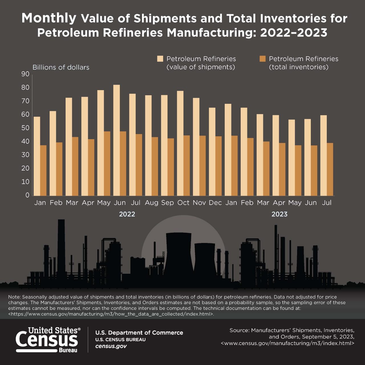 Monthly Value of Shipments and Total Inventories for Petroleum Refineries Manufacturing: 2022–2023