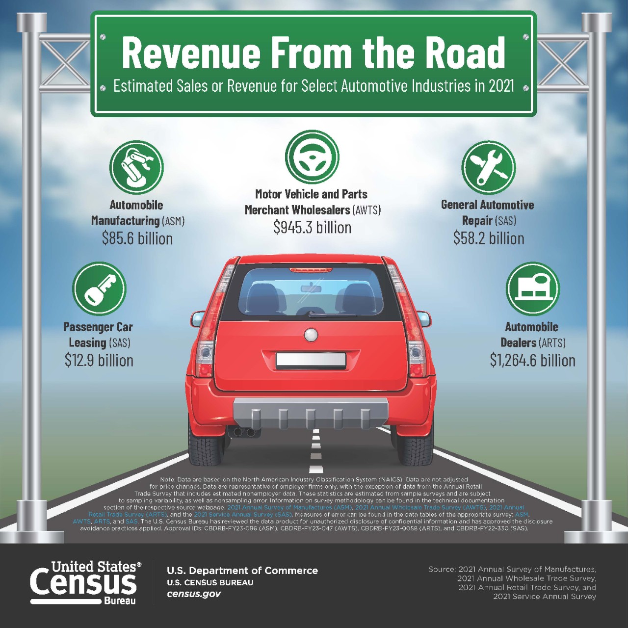 Revenue From the Road