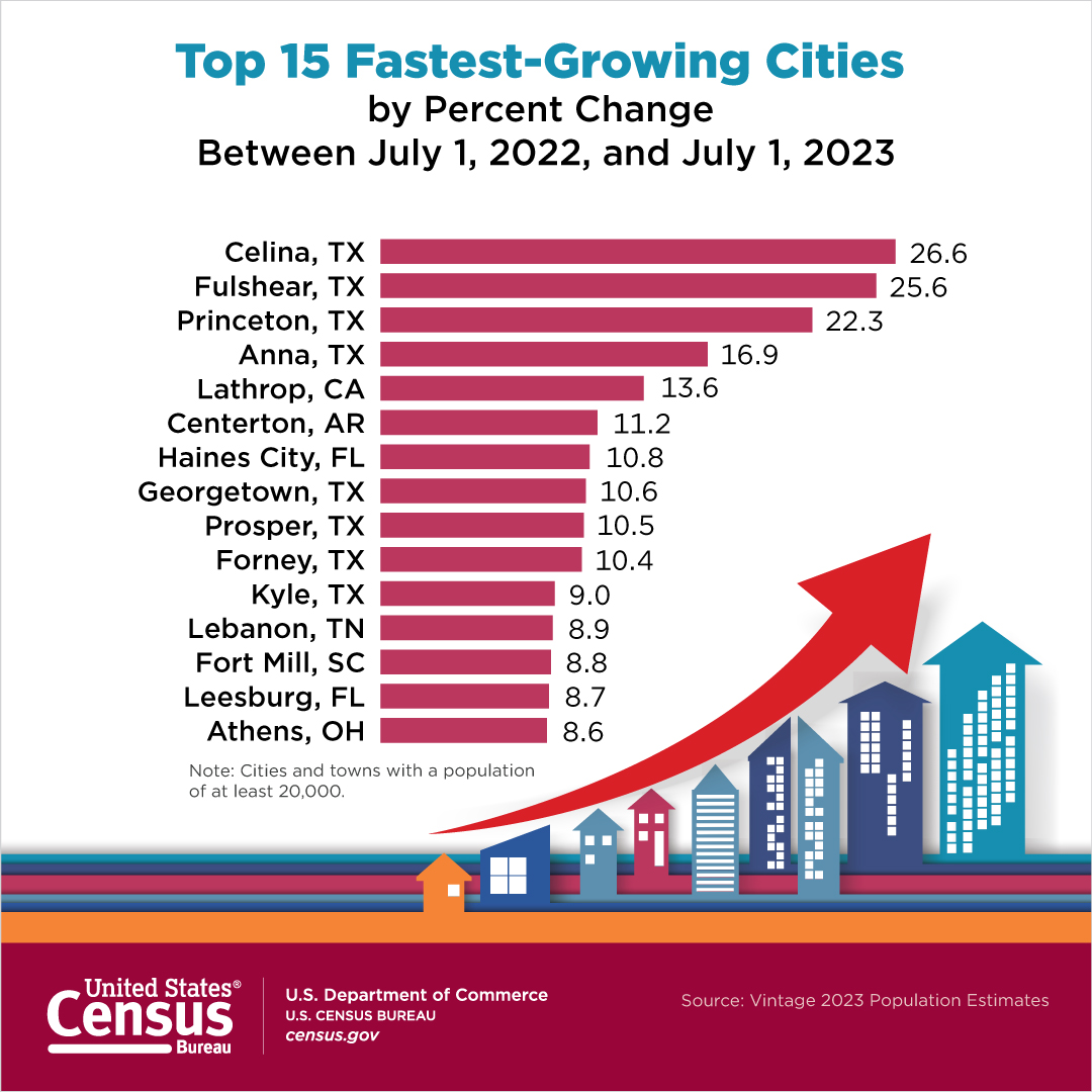 Top 15 Fastest-Growing Cities