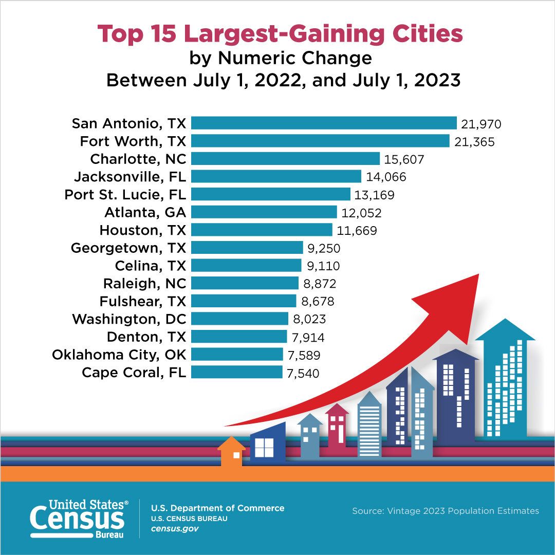 Top 15 Largest-Gaining Cities