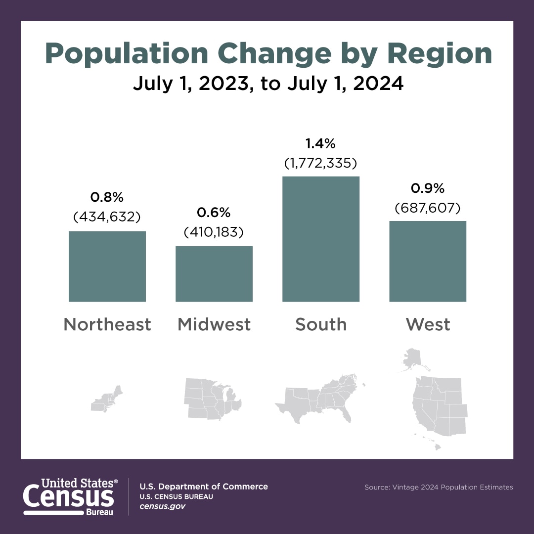 Population Change by Region