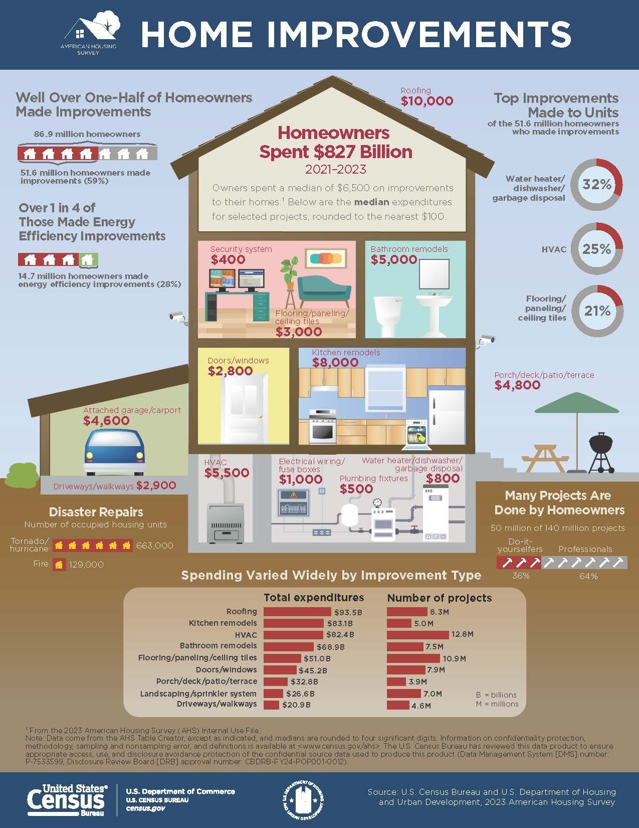 2023 AHS Infographic: Profile of Owners and Renters