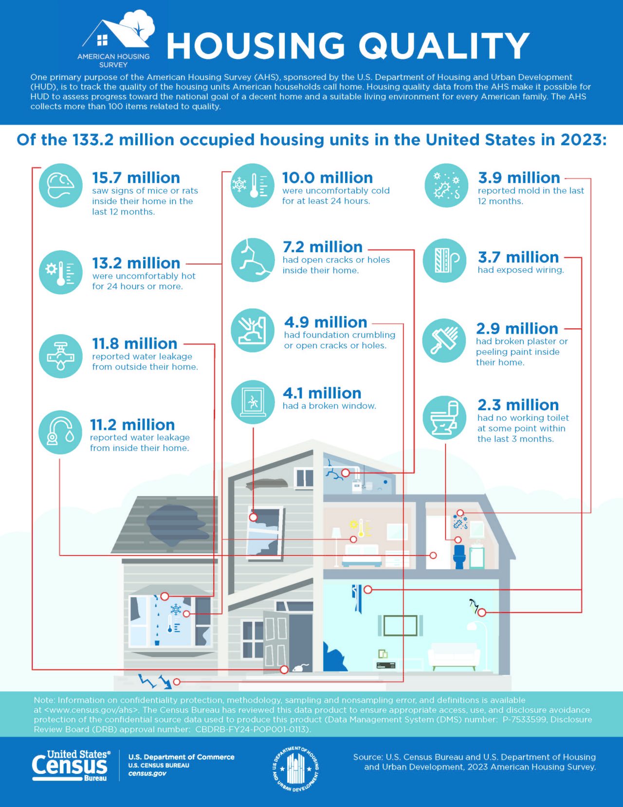 2023 AHS Infographic: Housing Quality