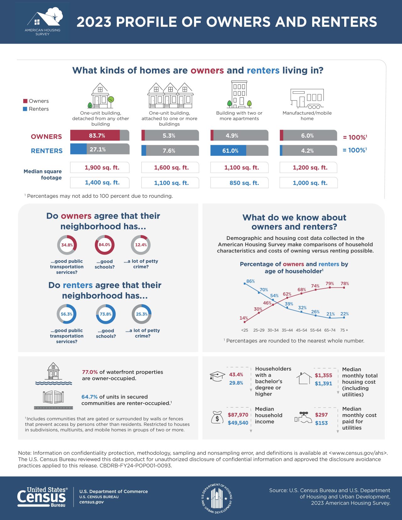 2023 AHS Infographic: Profile of Owners and Renters