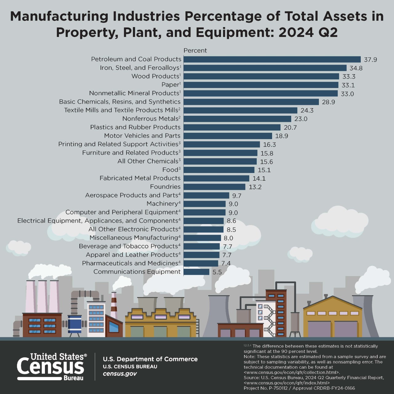 Manufacturing Industries Percentage of Total Assets in Property, Plant, and Equipment: 2024 Q2