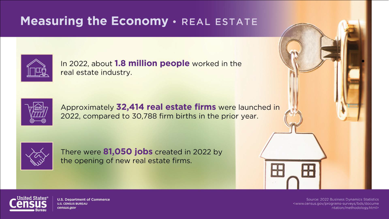 Measuring the Economy: Real Estate