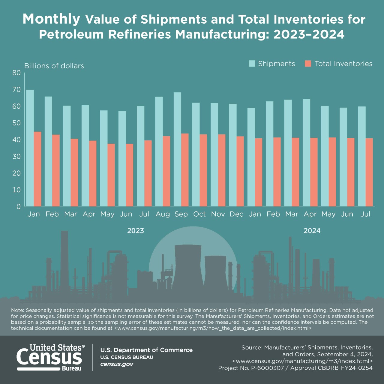Monthly Value of Shipments and Total Inventories for Petroleum Refineries Manufacturing: 2023–2024