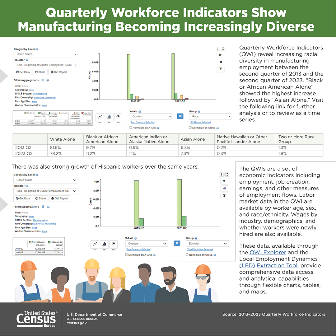 Quarterly Workforce Indicators Show Manufacturing Becoming Increasingly Diverse