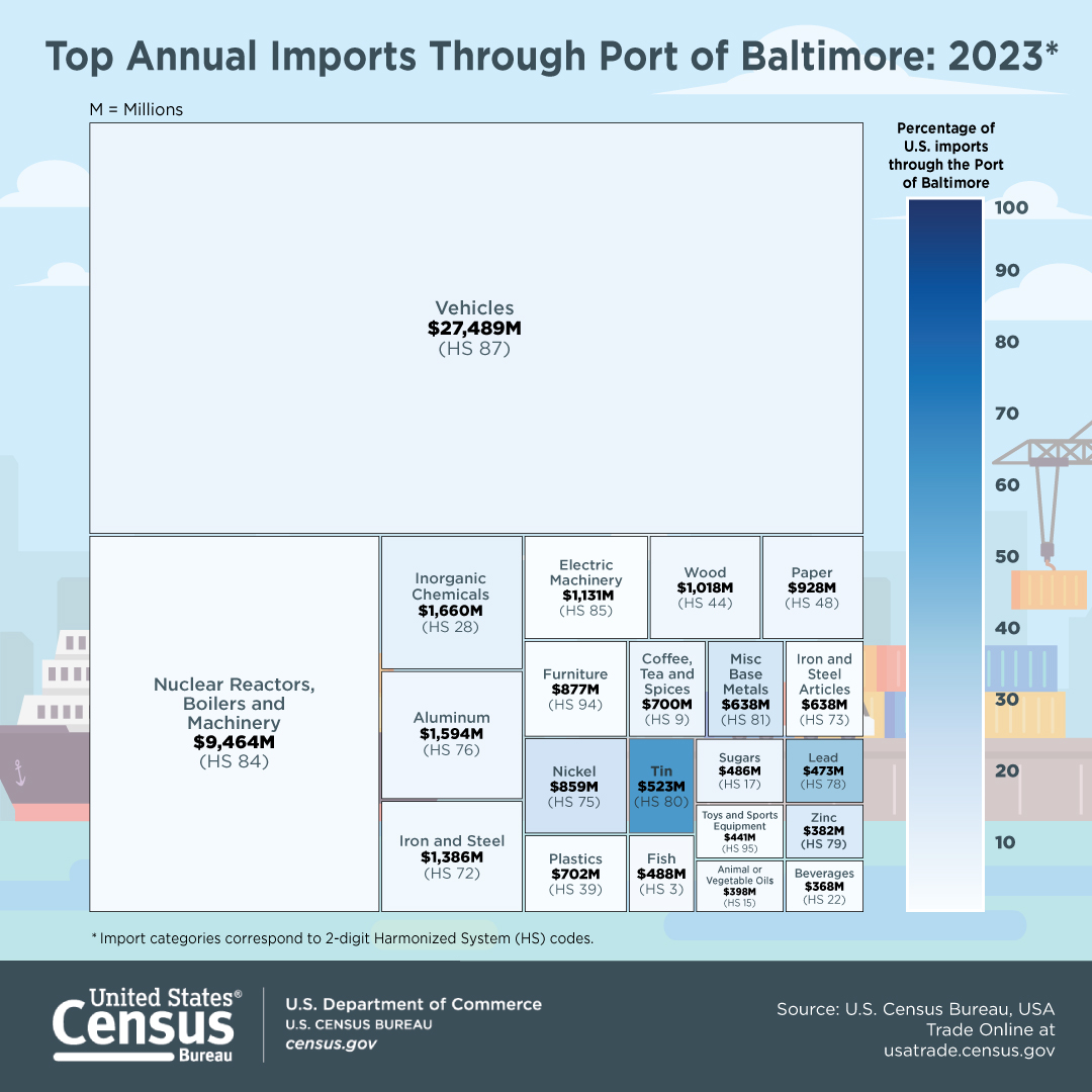 Top Annual Imports Through Port of Baltimore: 2023