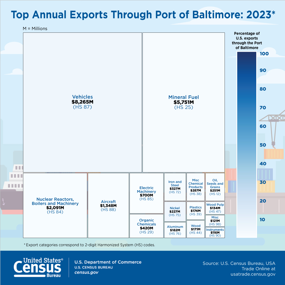 Top Annual Exports Through Port of Baltimore: 2023