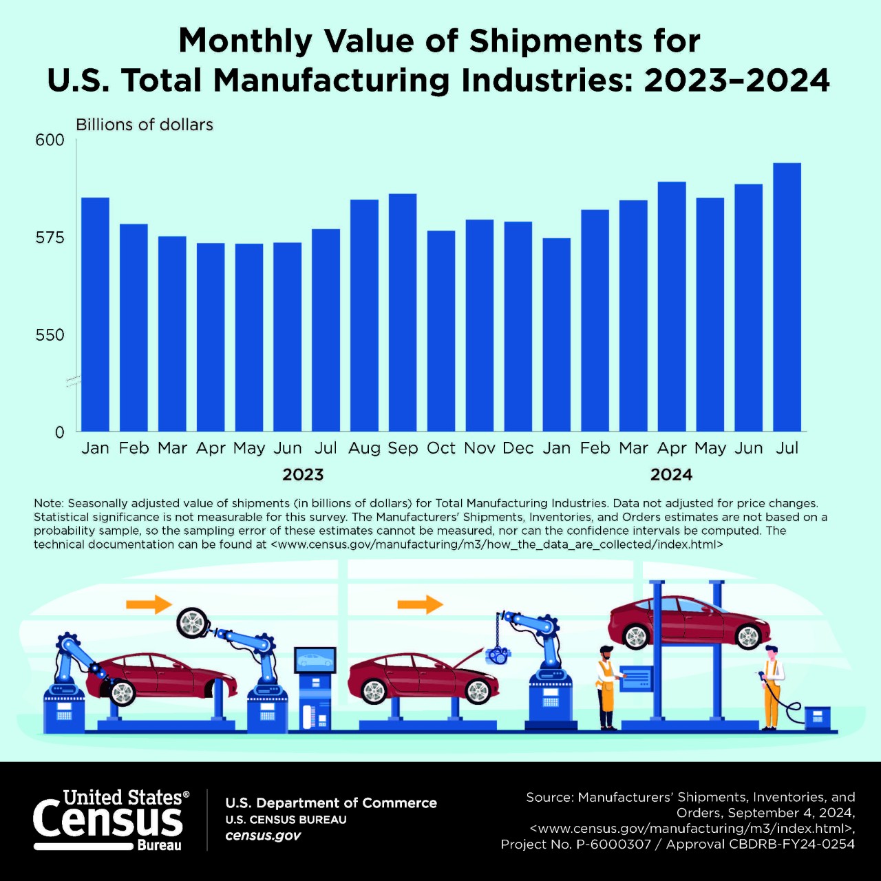 Monthly Value of Shipments for U.S. Total Manufacturing Industries: 2023–2024