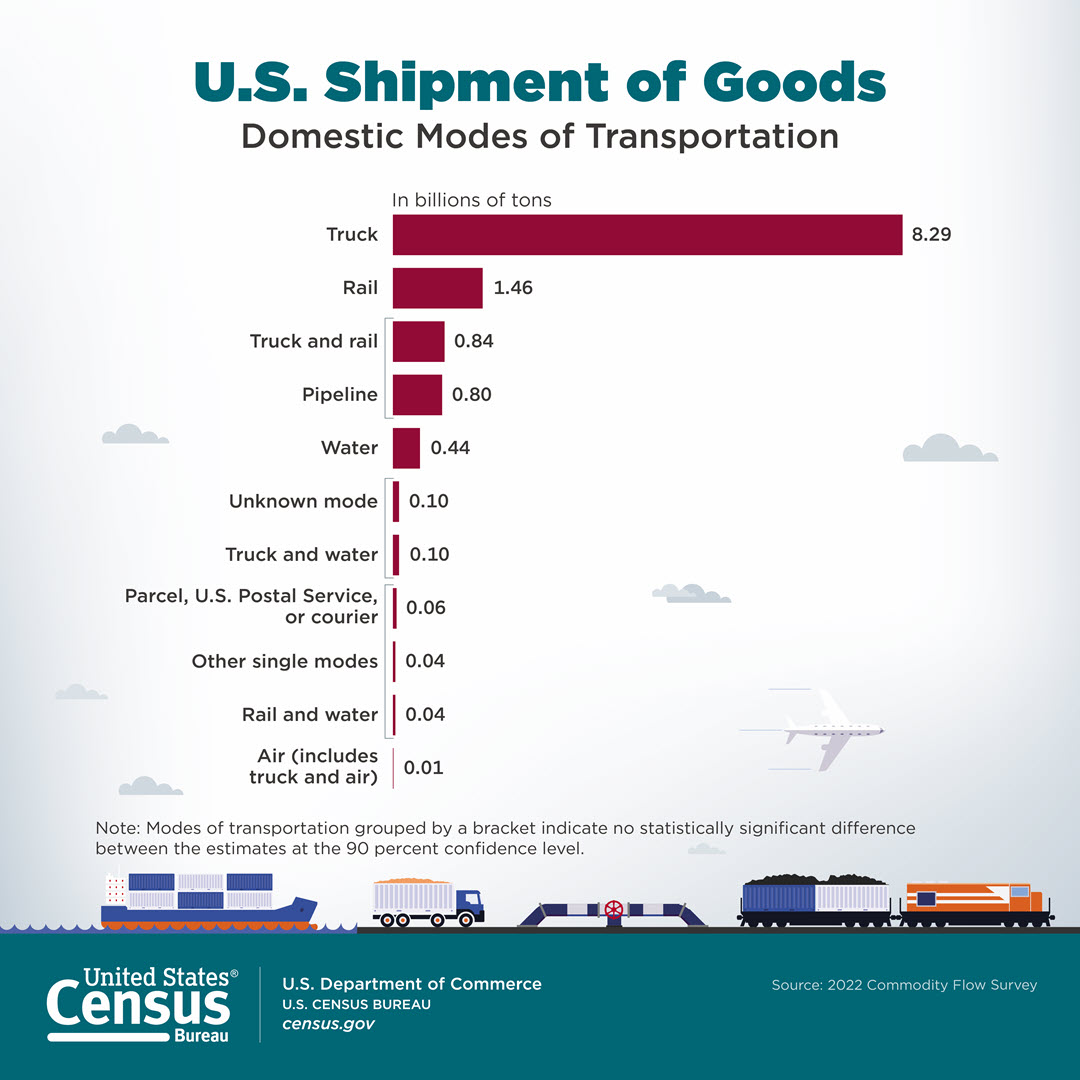 U.S. Shipment of Goods