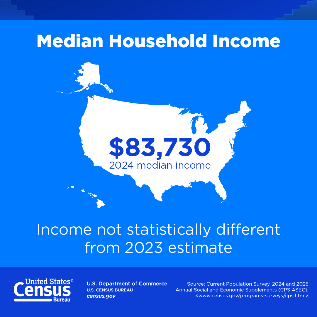 Median Household Income