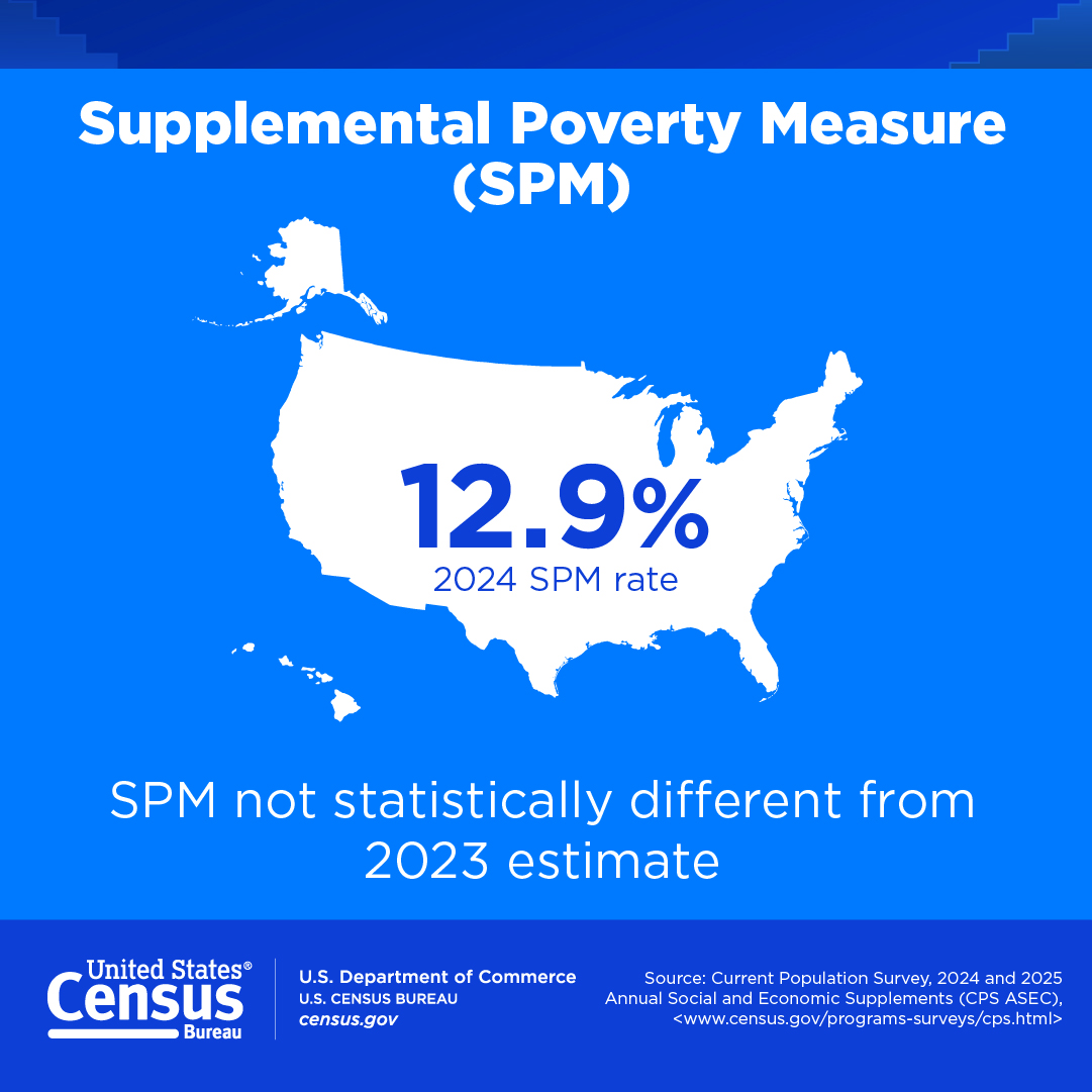Supplemental Poverty Measure (SPM)
