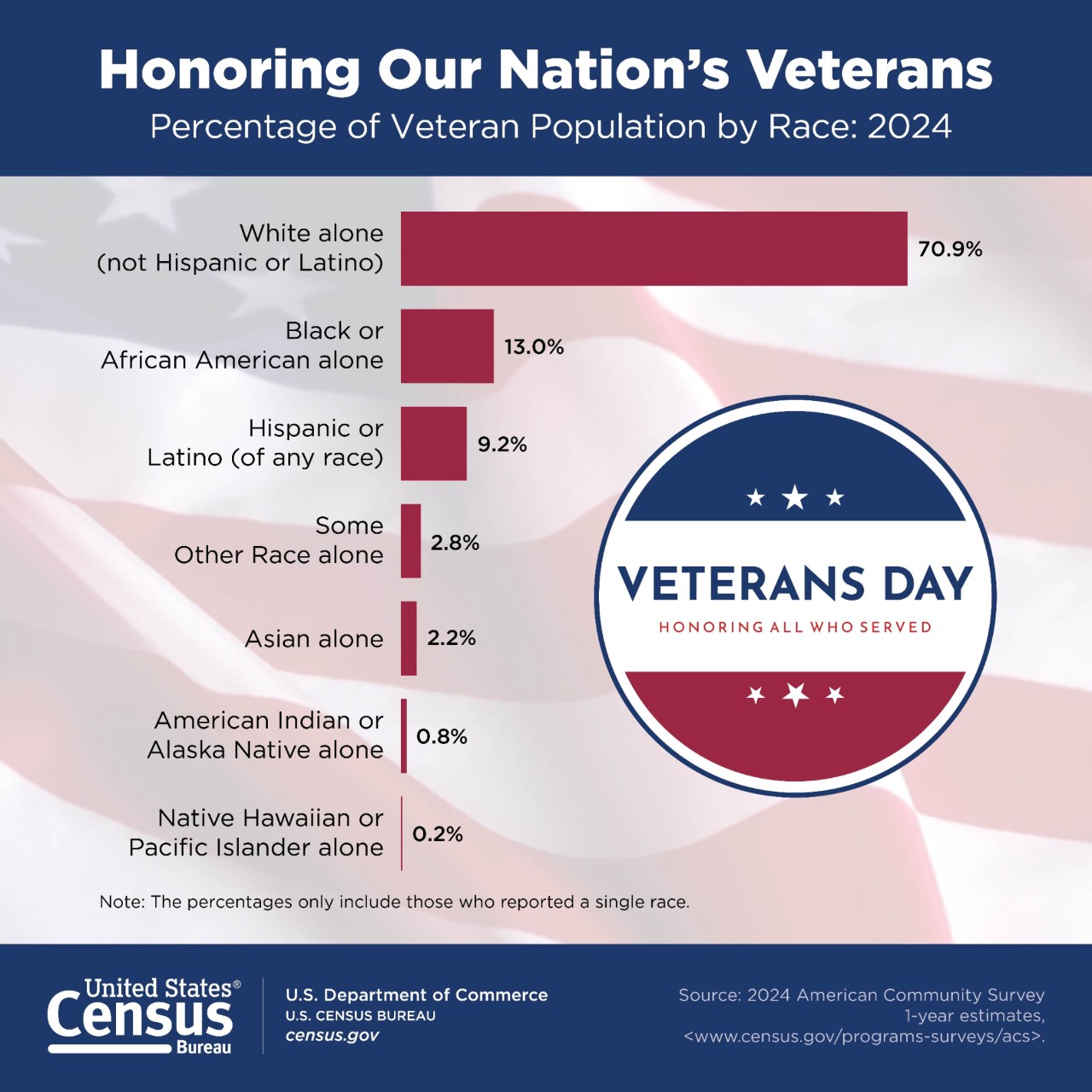 Honoring Our Nation’s Veterans
