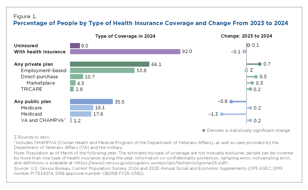 Figure 1. Percentage of People by Type of Health Insurance Coverage and Change From 2023 to 2024