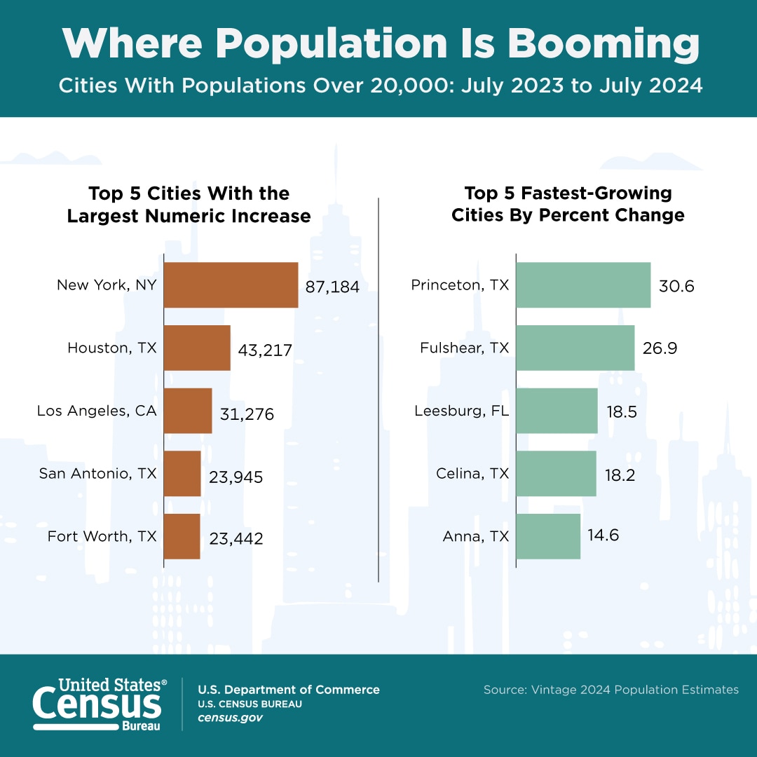 Cities With Populations Over 20,000: July 2023 to July 2024