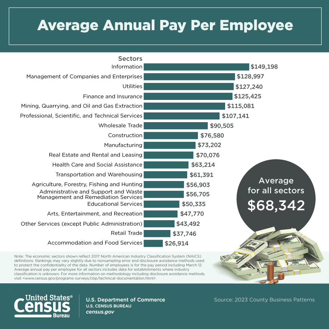 2023 Average Annual Pay Per Employee