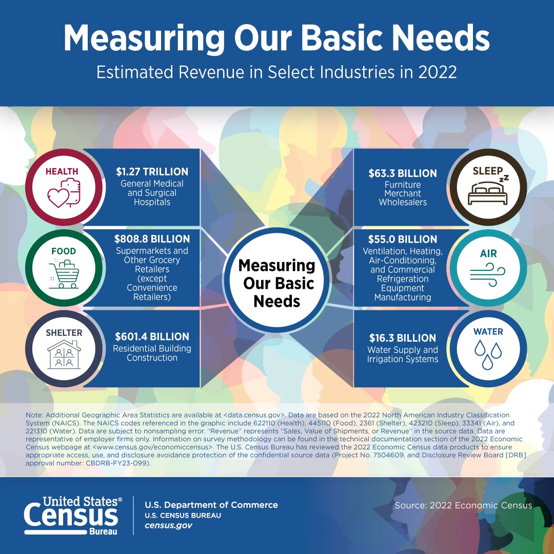 Meeting Our Basic Needs: Estimated Revenue in Select Industries in 2022