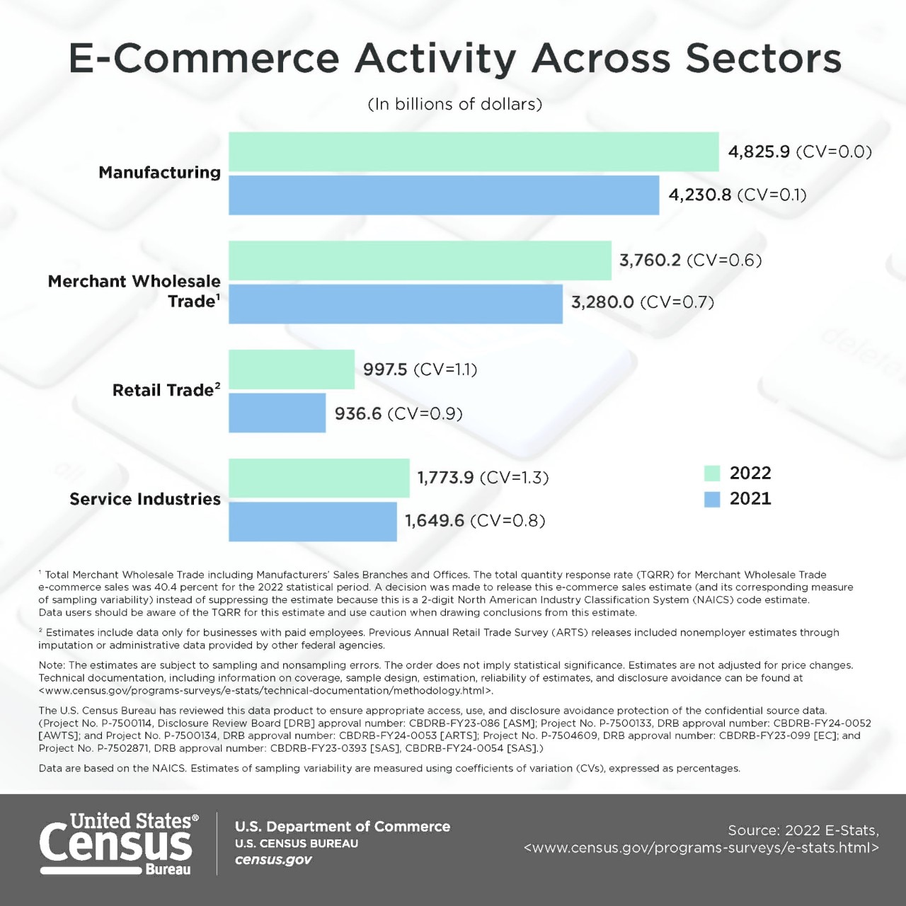 E-Commerce Activity Across Sectors: 2021 and 2022