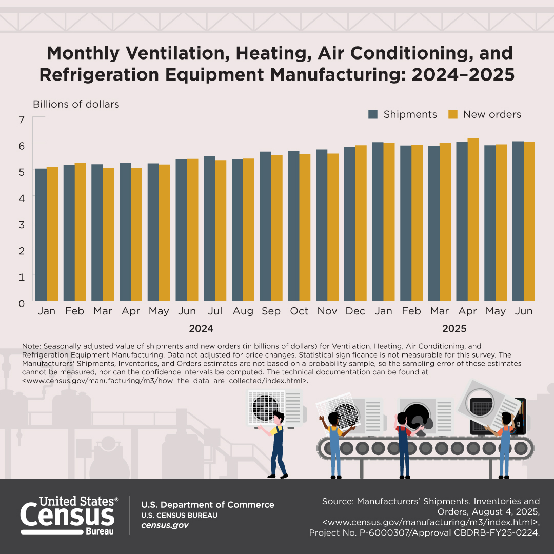 Monthly Ventilation, Heating, Air Conditioning, and Refrigeration Equipment Manufacturing: 2024–2025