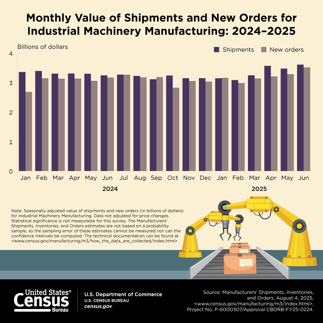Monthly Value of Shipments and New Orders for Industrial Machinery Manufacturing: 2024-2025