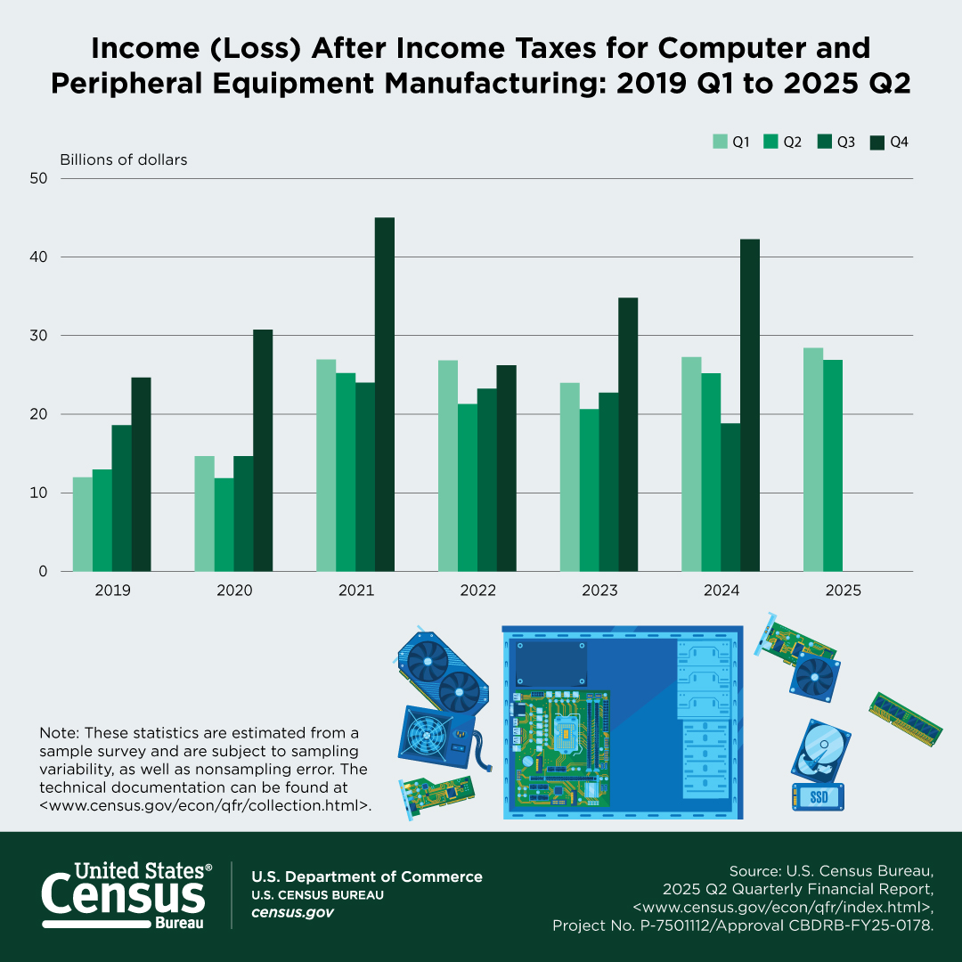Income (Loss) After Income Taxes for Computer and Peripheral Equipment Manufacturing: 2019 Q1 to 2025 Q2