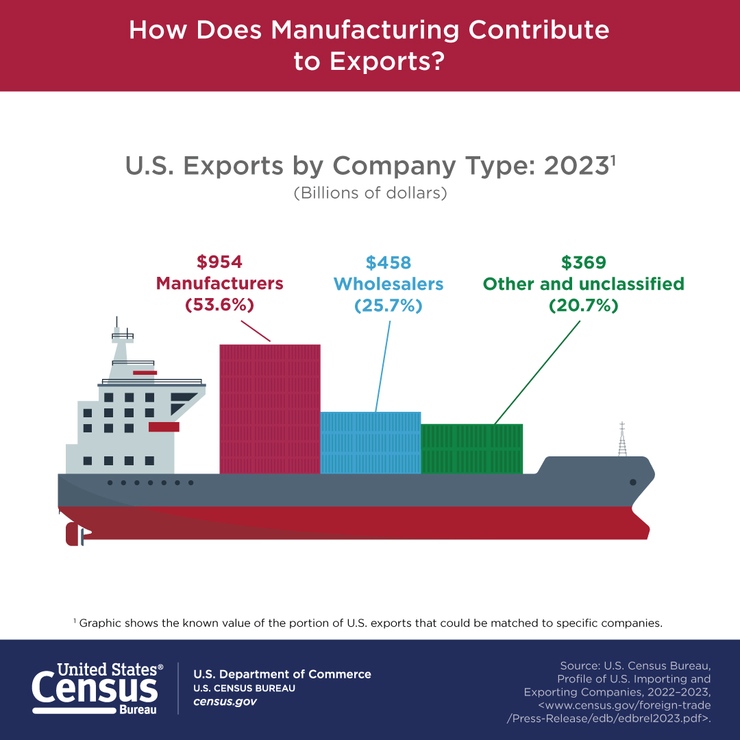 How Does Manufacturing Contribute to Exports?