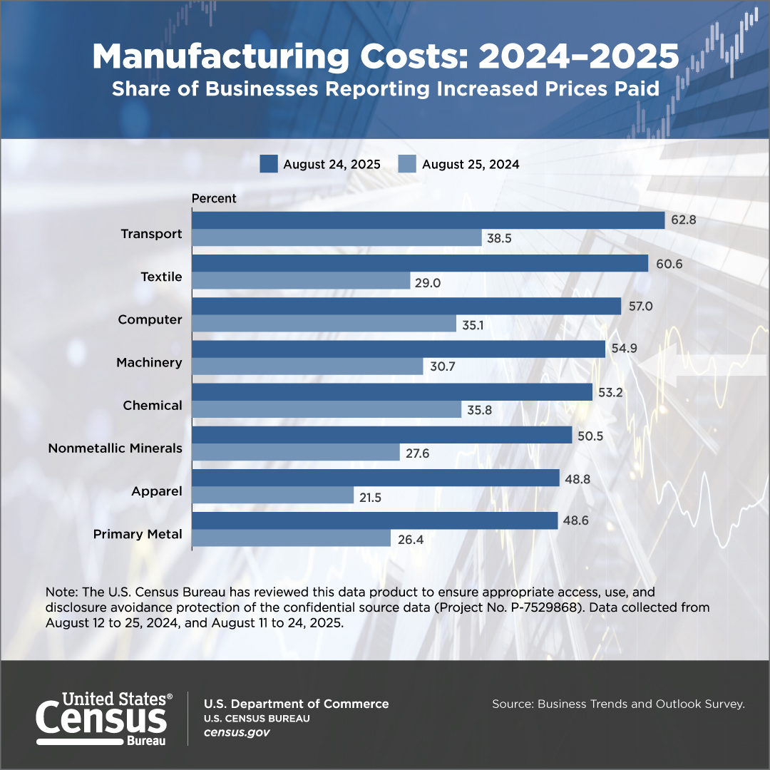 Manufacturing Costs: 2024-2025