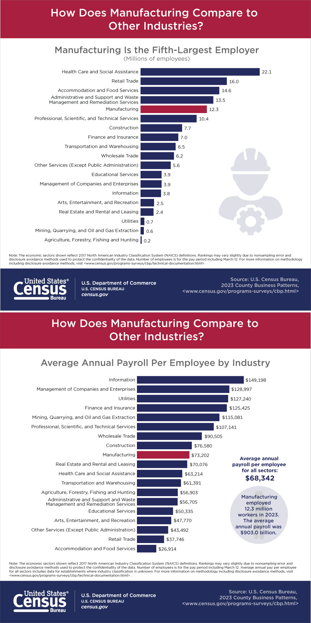 How Does Manufacturing Compare to Other Industries?