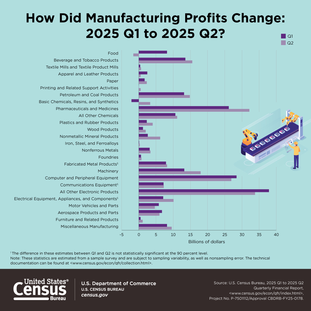 How Did Manufacturing Profits Change: 2025 Q1 to 2025 Q2?