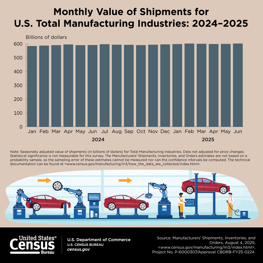 Monthly Value of Shipments for U.S. Total Manufacturing Industries: 2024–2025
