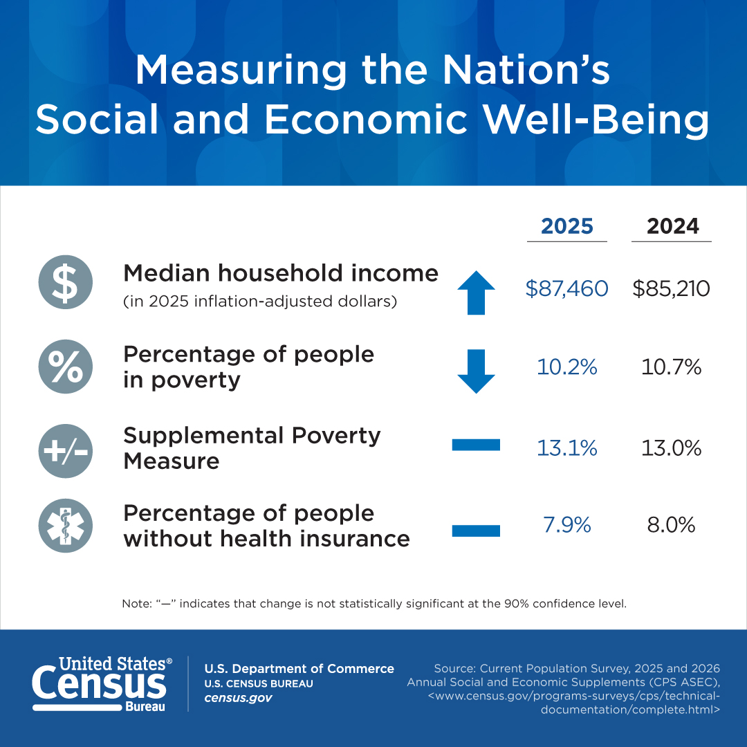 Measuring the Nation's Social and Economic Well-Being