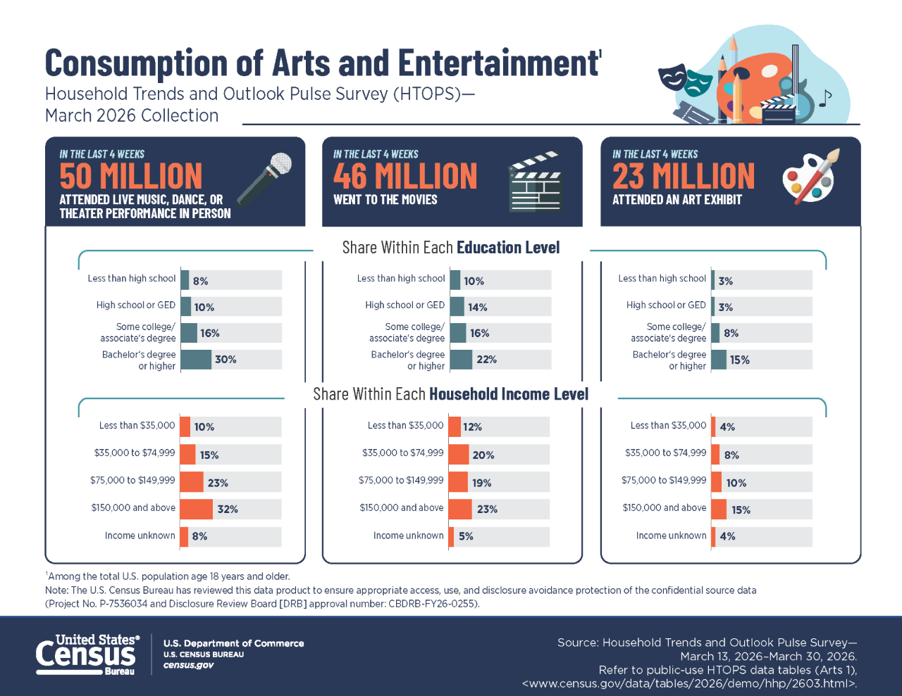 Consumption of Arts and Entertainment Infographic