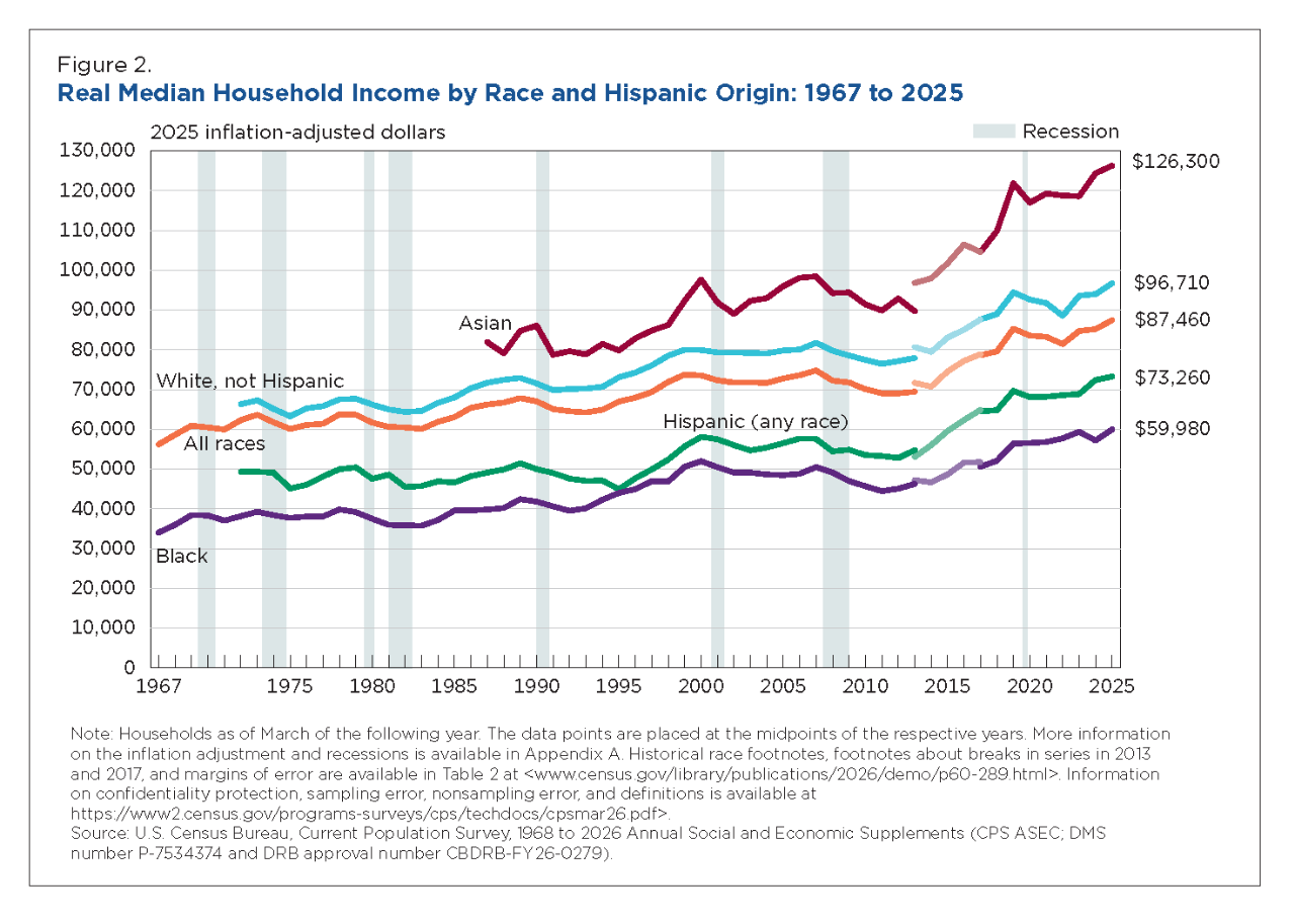 Image. Real Median Household Income by Race and Hispanic Origin: 1967 to 2025