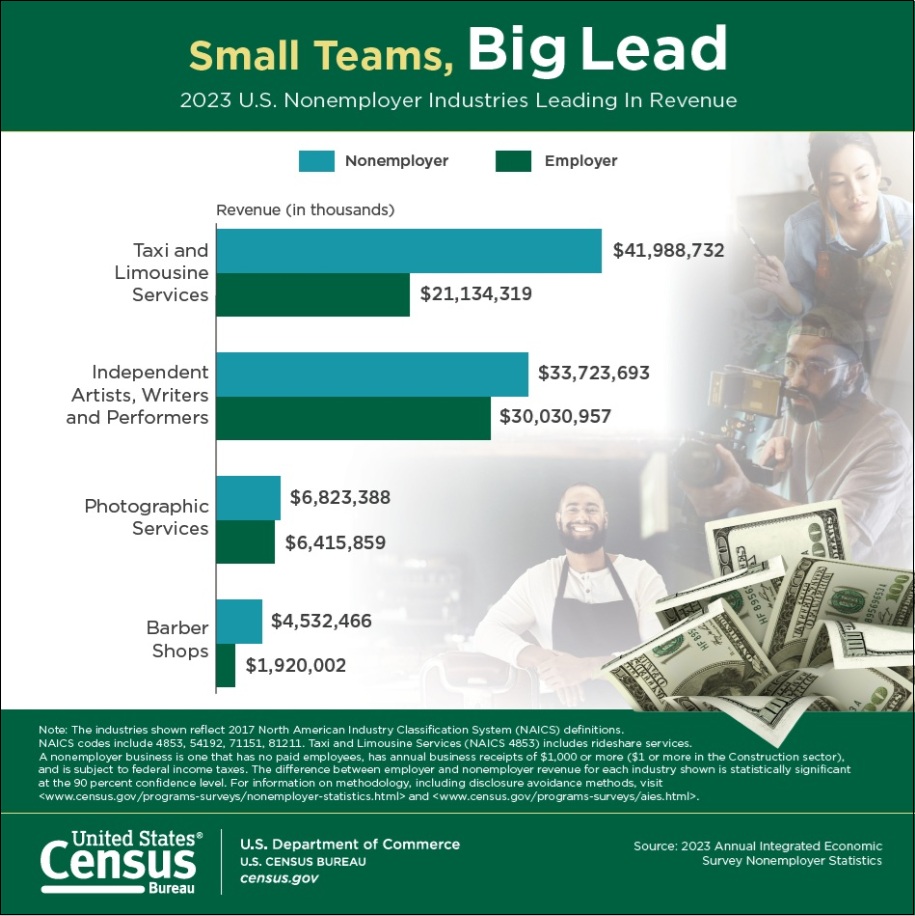 2023 U.S. Nonemployer Industries Leading In Revenue