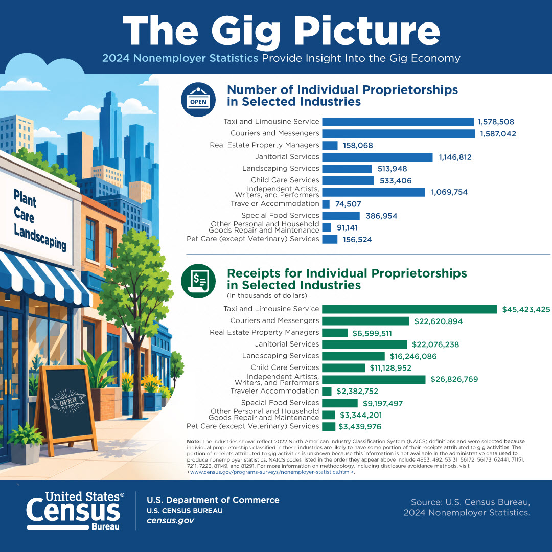2024 Nonemployer Statistics