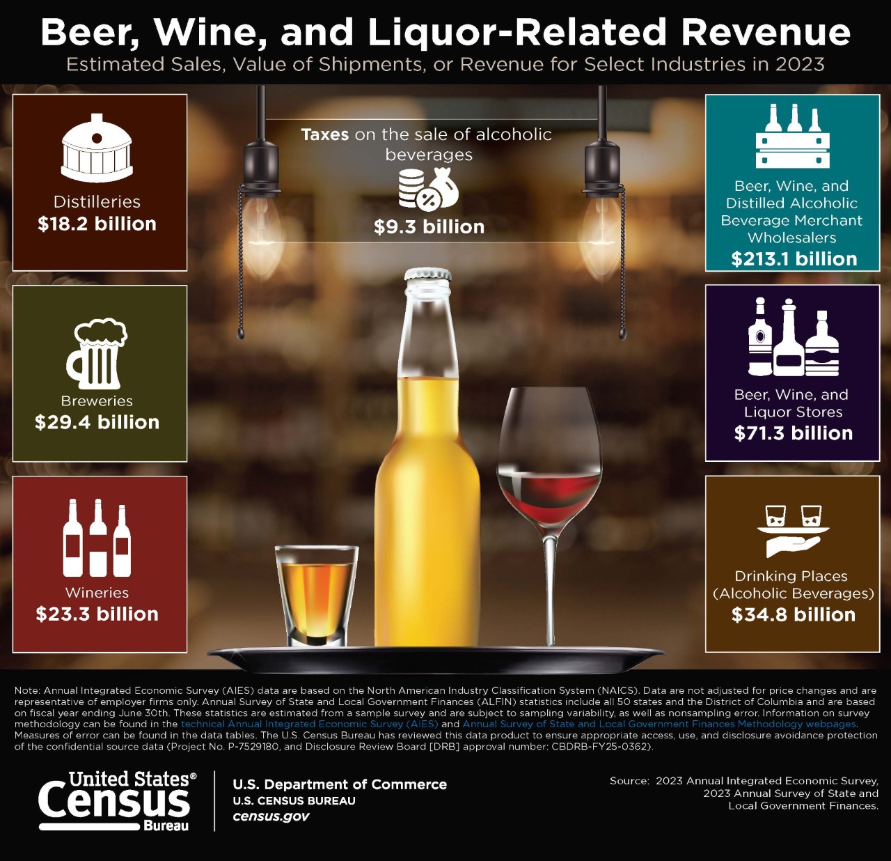 Beer, Wine, and Liquor-Related Revenue