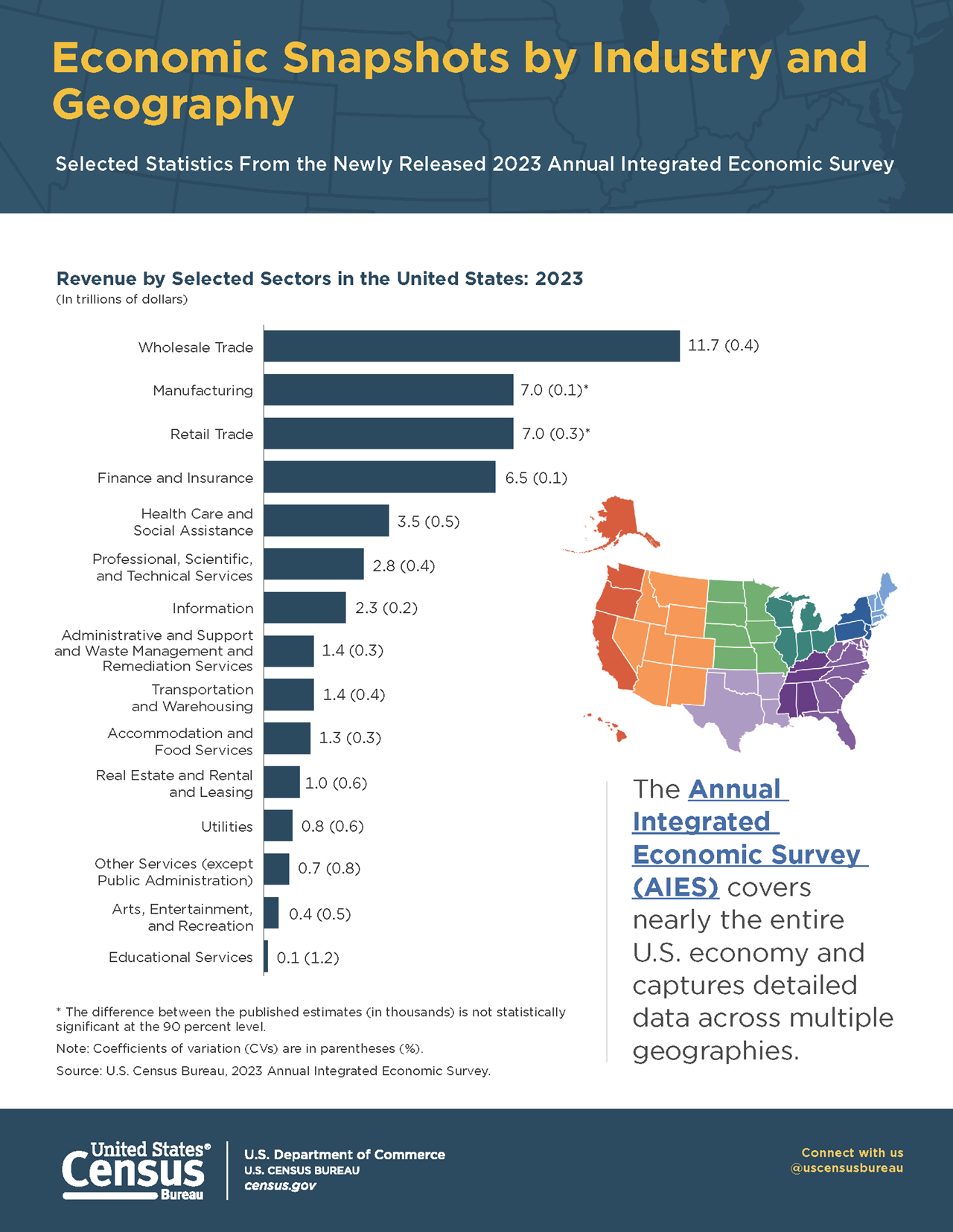 Economic Snapshots by Industry and Geography