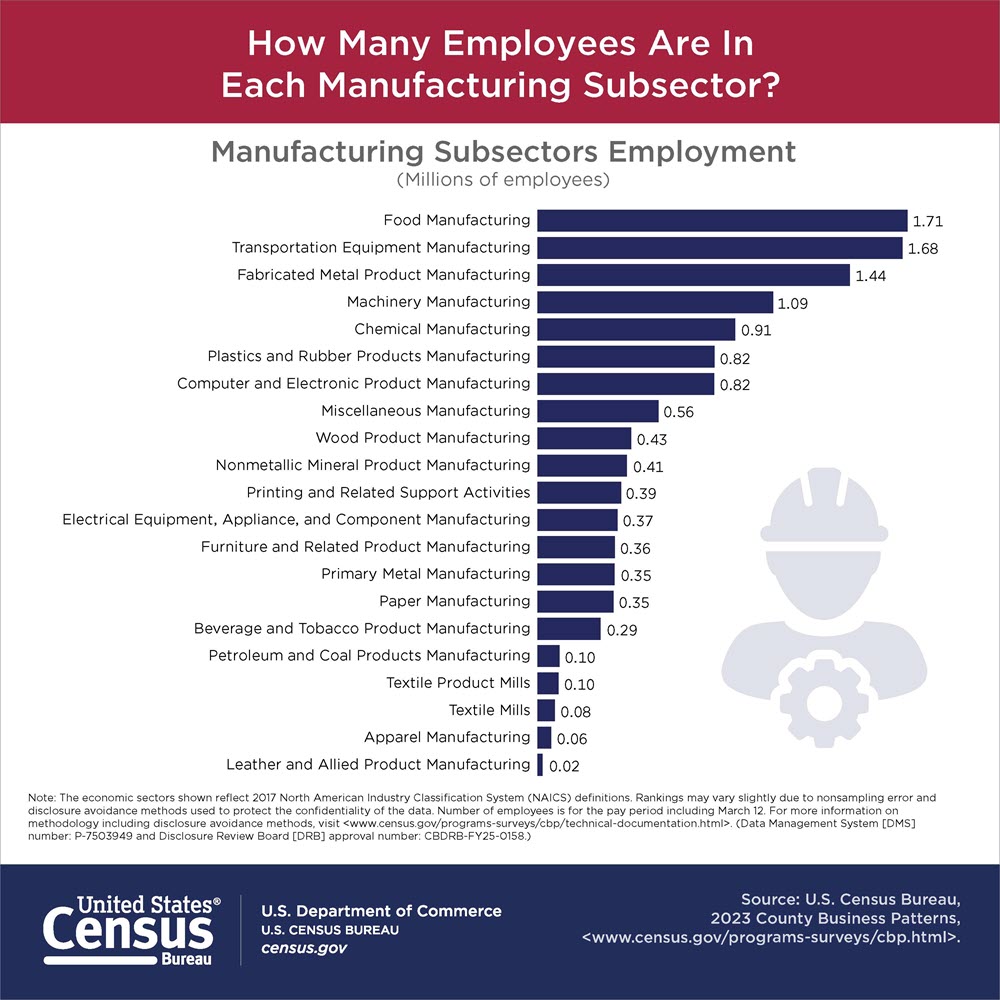 How Many Employees Are In Each Manufacturing Subsector?