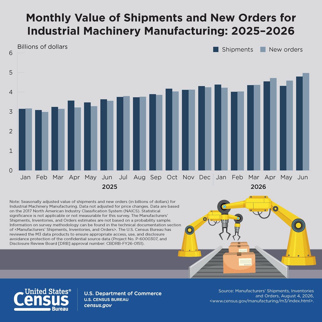 Monthly Value of Shipments and New Orders for Industrial Machinery Manufacturing: 2025–2026