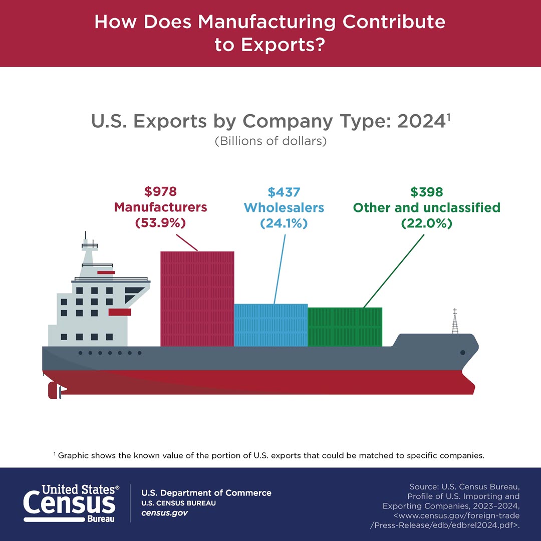 How Does Manufacturing Contribute to Exports?