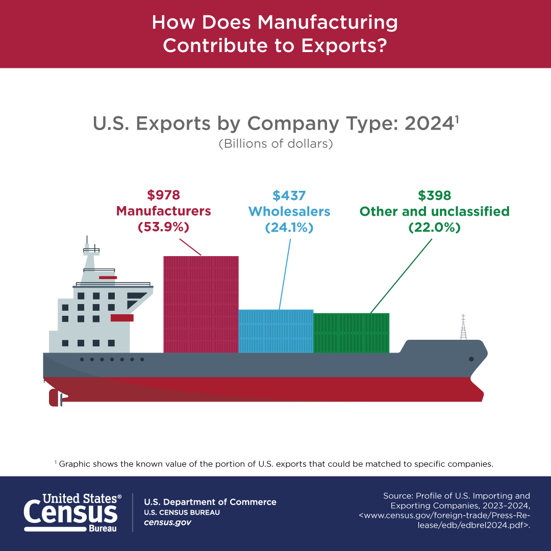 How Does Manufacturing Contribute to Exports?