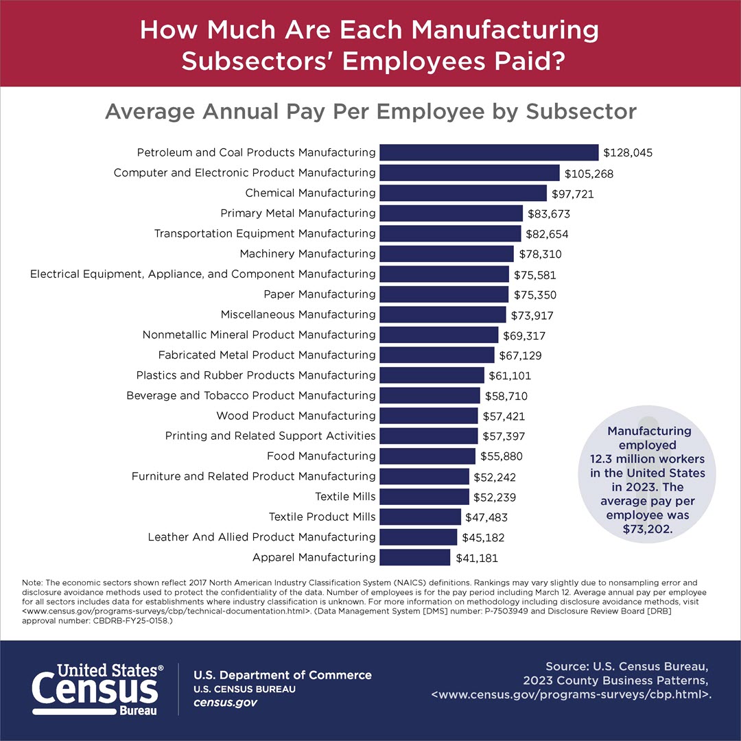 How Much Are Each Manufacturing Subsectors' Employees Paid?