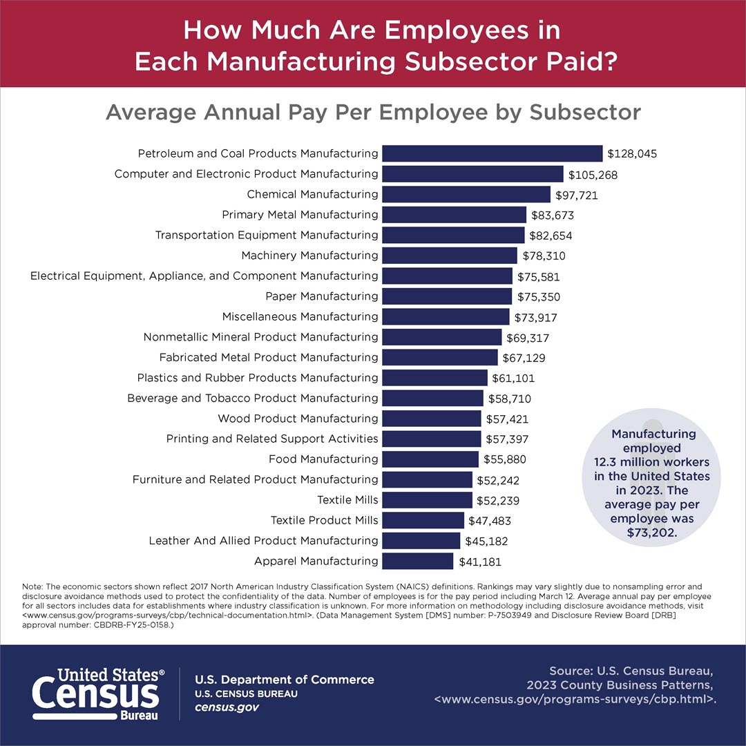How Much Are Employees in Each Manufacturing Subsector Paid?