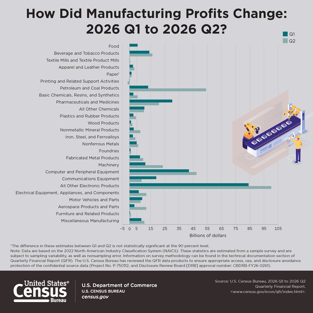 How Did Manufacturing Profits Change: 2026 Q1 to 2026 Q2