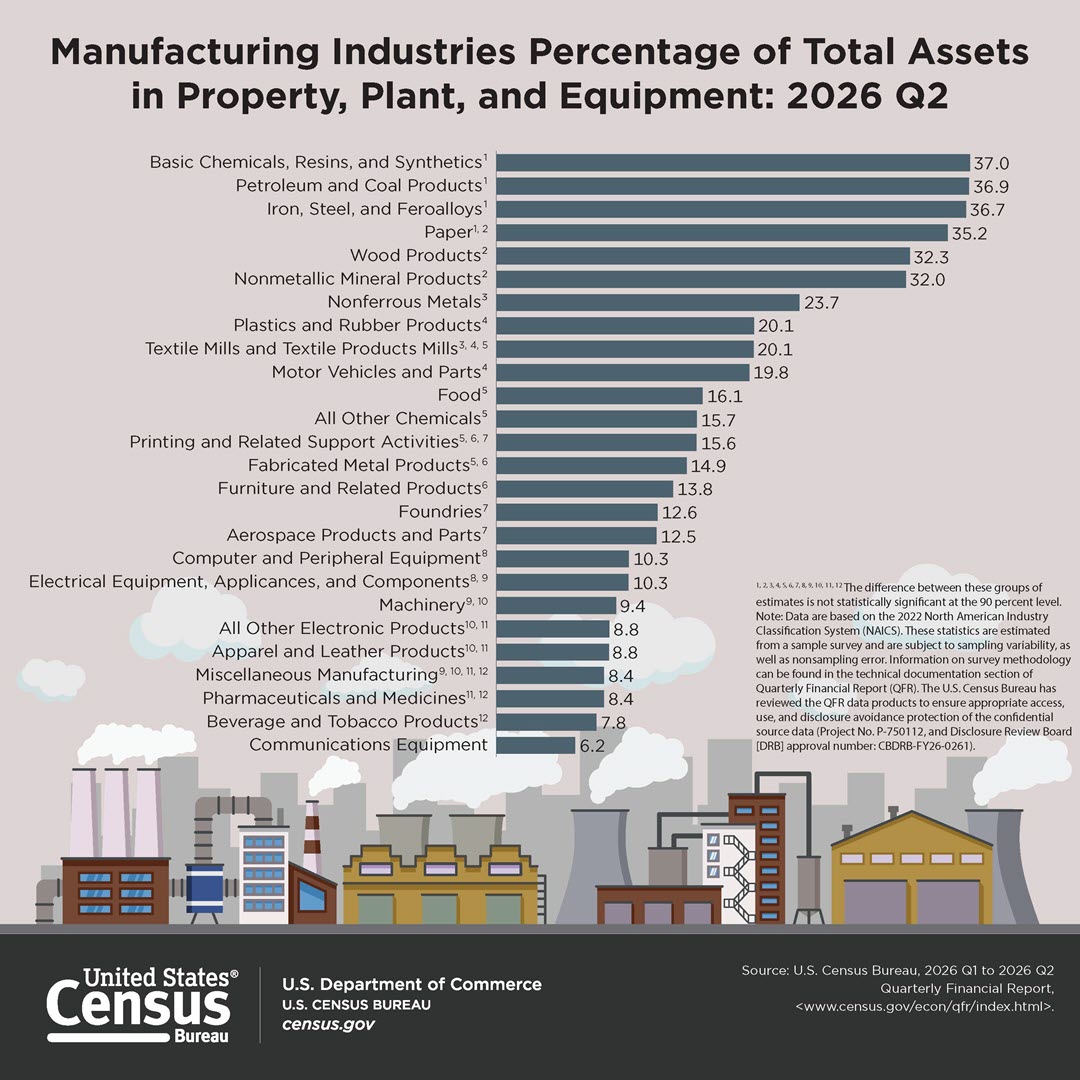 Manufacturing Industries Percentage of Total Assets in Property, Plant, and Equipment: 2026 Q2
