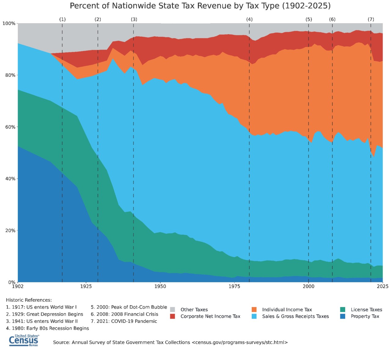 Percent of Nationwide State Tax Revenue by Tax Type (1902-2025)