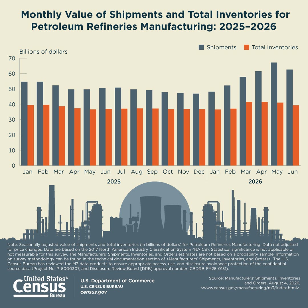 Monthly Value of Shipments and Total Inventories for Petroleum Refineries Manufacturing: 2025–2026