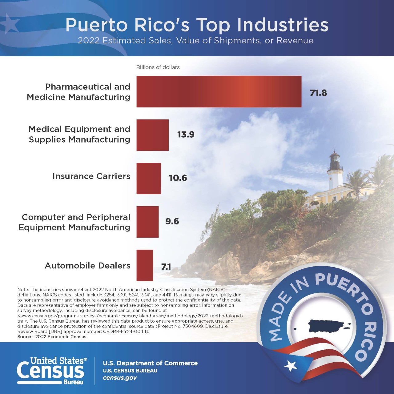 Puerto Rico's Top Industries